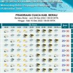 Prakiraan cuaca di Kabupaten Berau pada Jumat-Sabtu (9-10/12) yang dirilis BMKG Balikpapan, Kamis (8/12/2022) (ANTARA/ HO- BMKG Balikpapan)-1670556920